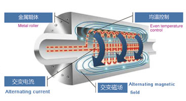 聯(lián)凈電磁加熱輥工作原理 聯(lián)凈電磁加熱輥工作原理