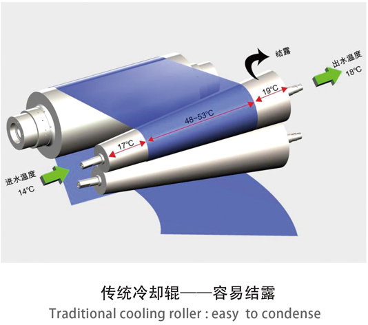 傳統(tǒng)冷卻輥-容易結(jié)露 傳統(tǒng)冷卻輥-容易結(jié)露/