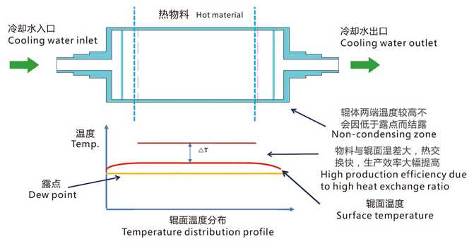 傳統(tǒng)冷卻輥溫度分布示意圖 傳統(tǒng)冷卻輥溫度分布示意圖/